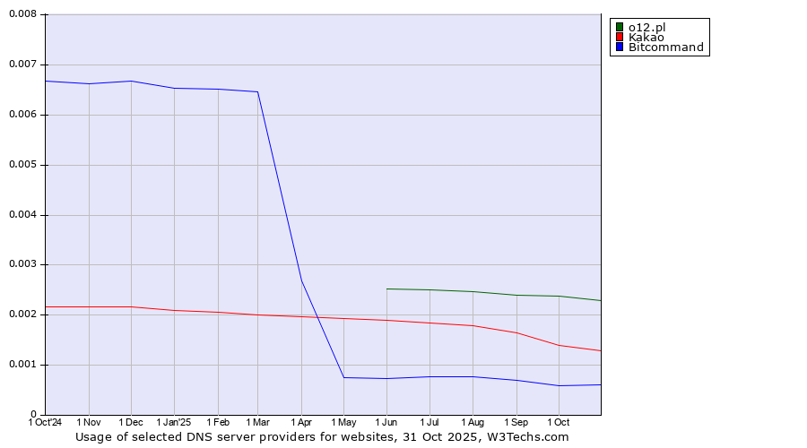 Historical trends in the usage of o12.pl vs. Kakao vs. Bitcommand