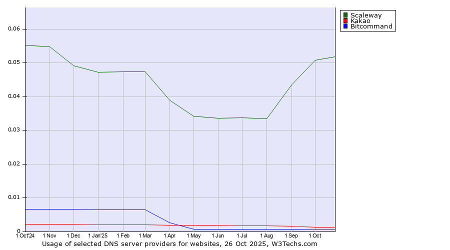 Historical trends in the usage of Scaleway vs. Kakao vs. Bitcommand
