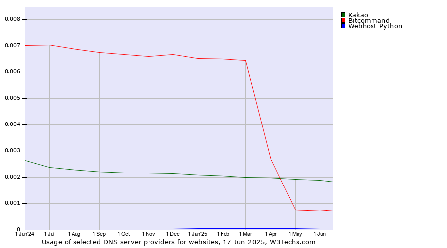 Historical trends in the usage of Kakao vs. Bitcommand vs. Webhost Python