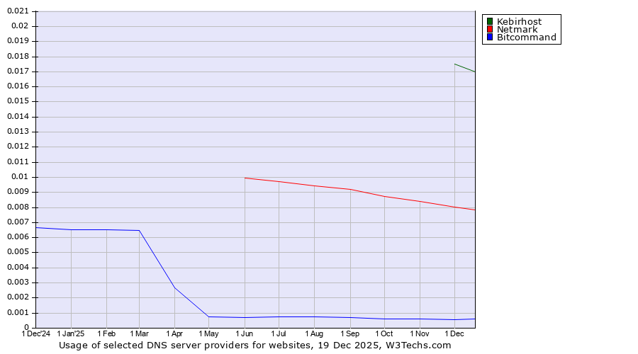 Historical trends in the usage of Kebirhost vs. Netmark vs. Bitcommand