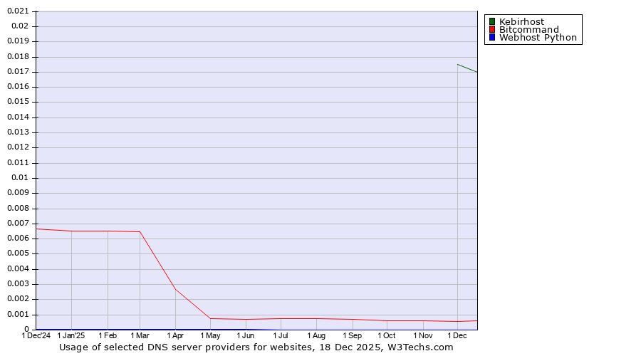 Historical trends in the usage of Kebirhost vs. Bitcommand vs. Webhost Python