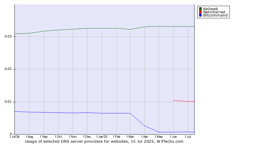 Historical trends in the usage of Keliweb vs. Netinternet vs. Bitcommand