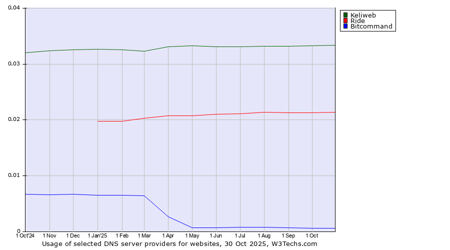 Historical trends in the usage of Keliweb vs. Ride vs. Bitcommand