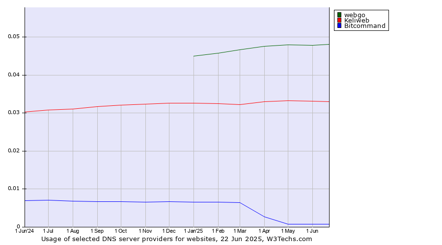 Historical trends in the usage of webgo vs. Keliweb vs. Bitcommand