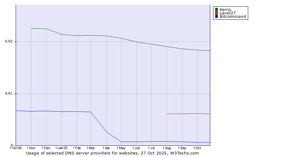 Historical trends in the usage of Kenlo vs. Level27 vs. Bitcommand