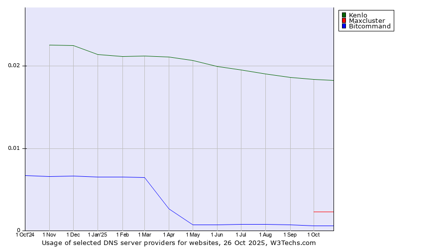 Historical trends in the usage of Kenlo vs. Maxcluster vs. Bitcommand
