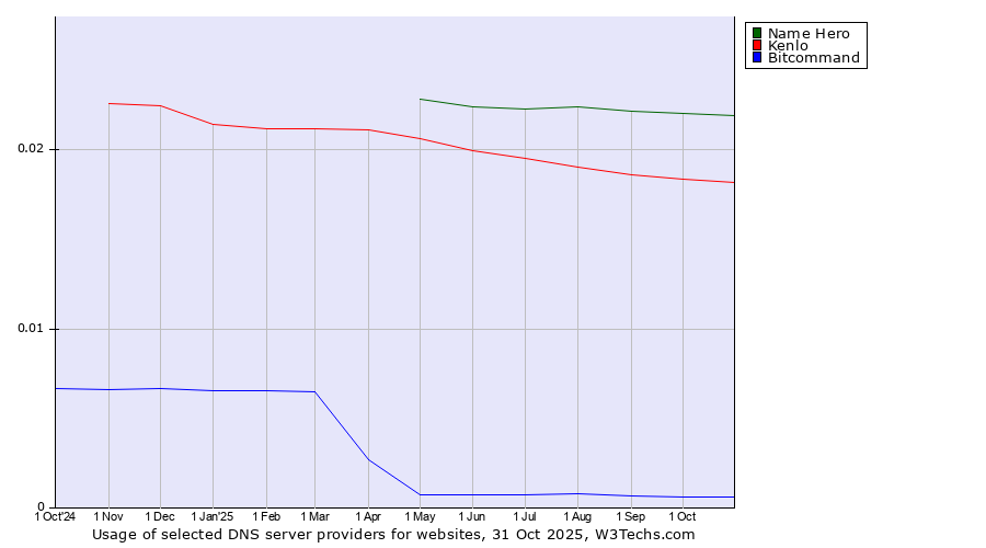 Historical trends in the usage of Name Hero vs. Kenlo vs. Bitcommand
