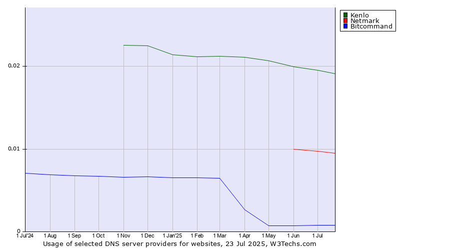 Historical trends in the usage of Kenlo vs. Netmark vs. Bitcommand