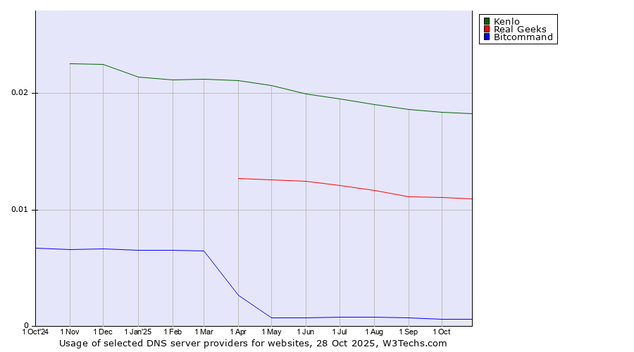 Historical trends in the usage of Kenlo vs. Real Geeks vs. Bitcommand