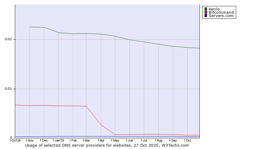 Historical trends in the usage of Kenlo vs. Bitcommand vs. Servers.com