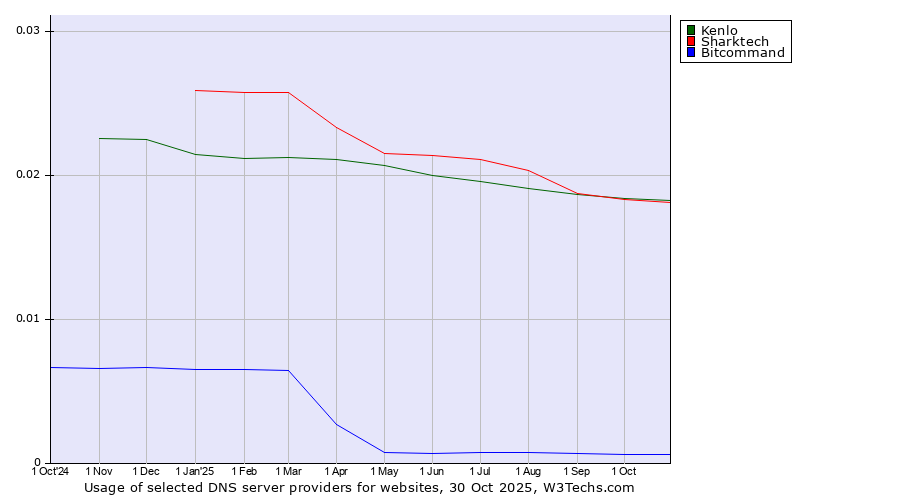 Historical trends in the usage of Kenlo vs. Sharktech vs. Bitcommand