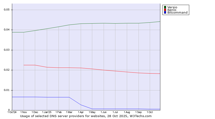 Historical trends in the usage of Versio vs. Kenlo vs. Bitcommand