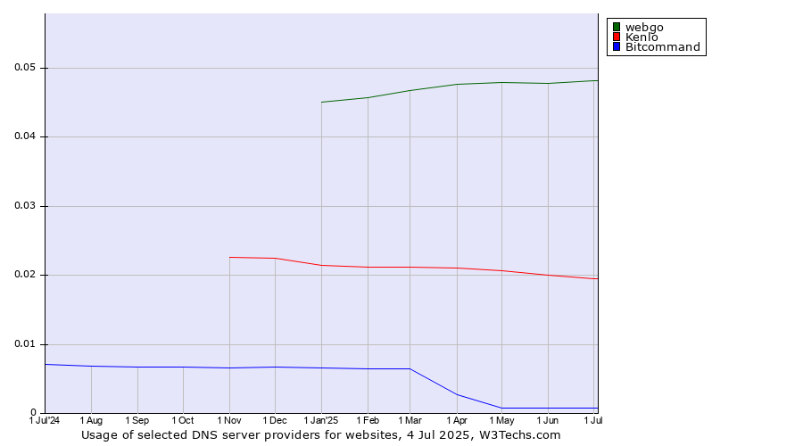 Historical trends in the usage of webgo vs. Kenlo vs. Bitcommand