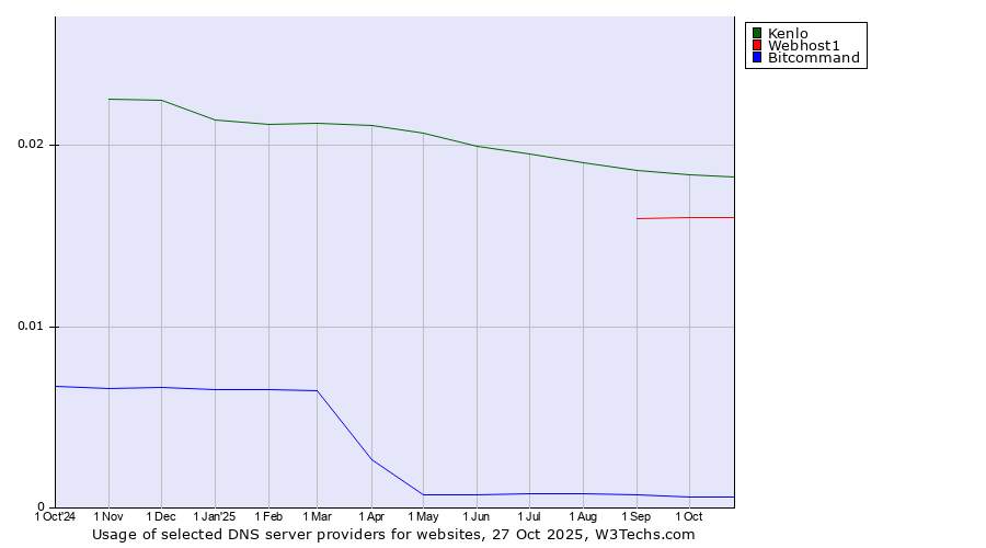 Historical trends in the usage of Kenlo vs. Webhost1 vs. Bitcommand