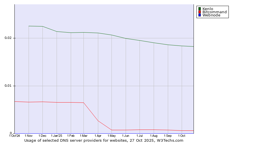 Historical trends in the usage of Kenlo vs. Bitcommand vs. Webnode