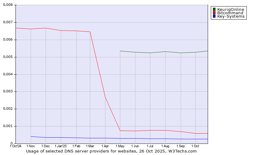 Historical trends in the usage of KeurigOnline vs. Bitcommand vs. Key-Systems