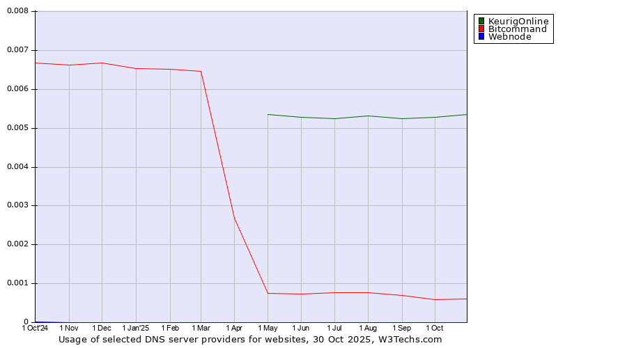 Historical trends in the usage of KeurigOnline vs. Bitcommand vs. Webnode