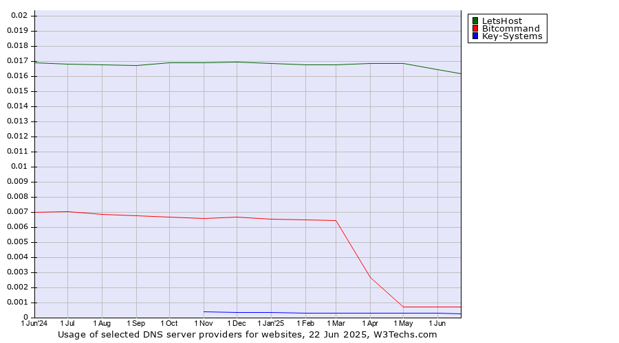 Historical trends in the usage of LetsHost vs. Bitcommand vs. Key-Systems