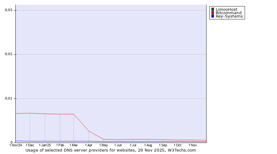 Historical trends in the usage of LimooHost vs. Bitcommand vs. Key-Systems