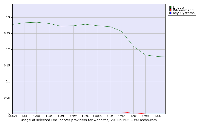 Historical trends in the usage of Linode vs. Bitcommand vs. Key-Systems