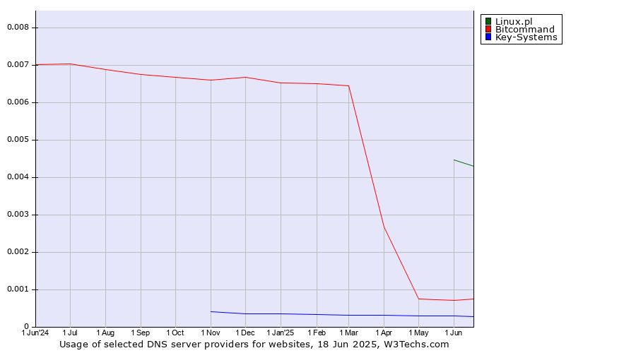 Historical trends in the usage of Linux.pl vs. Bitcommand vs. Key-Systems
