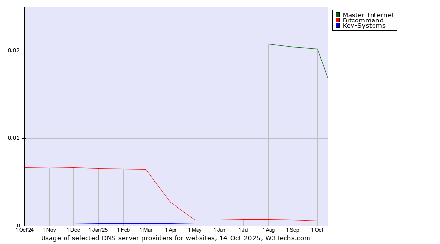 Historical trends in the usage of Master Internet vs. Bitcommand vs. Key-Systems