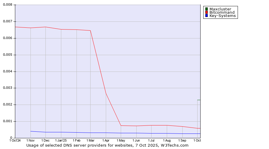 Historical trends in the usage of Maxcluster vs. Bitcommand vs. Key-Systems