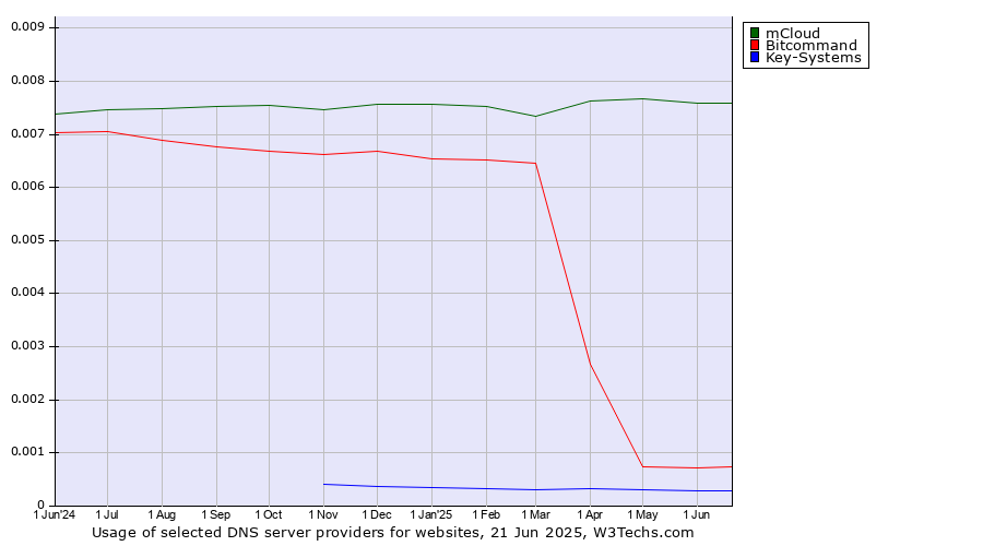 Historical trends in the usage of mCloud vs. Bitcommand vs. Key-Systems