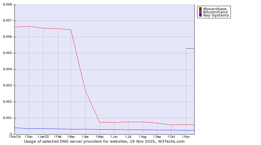 Historical trends in the usage of Monarobase vs. Bitcommand vs. Key-Systems