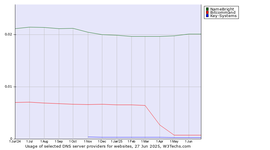 Historical trends in the usage of NameBright vs. Bitcommand vs. Key-Systems