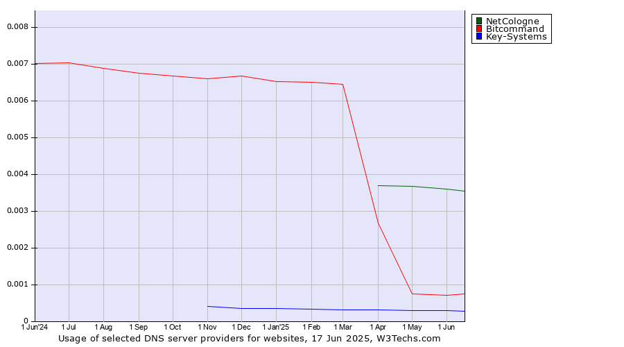 Historical trends in the usage of NetCologne vs. Bitcommand vs. Key-Systems
