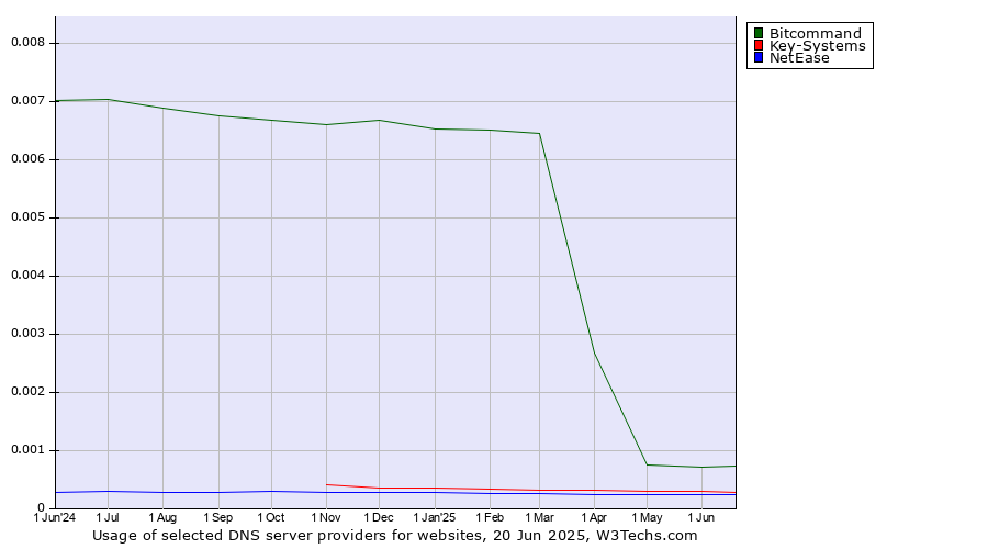 Historical trends in the usage of Bitcommand vs. Key-Systems vs. NetEase