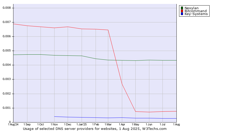 Historical trends in the usage of Nexylan vs. Bitcommand vs. Key-Systems