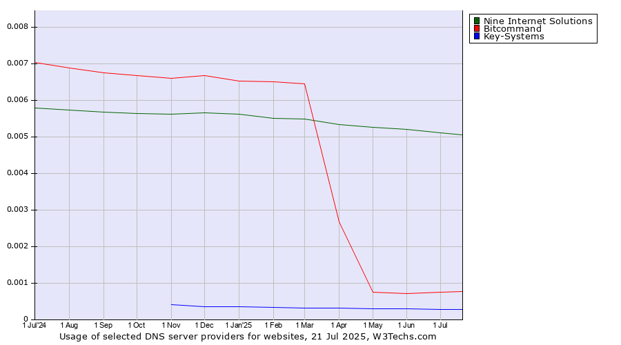 Historical trends in the usage of Nine Internet Solutions vs. Bitcommand vs. Key-Systems