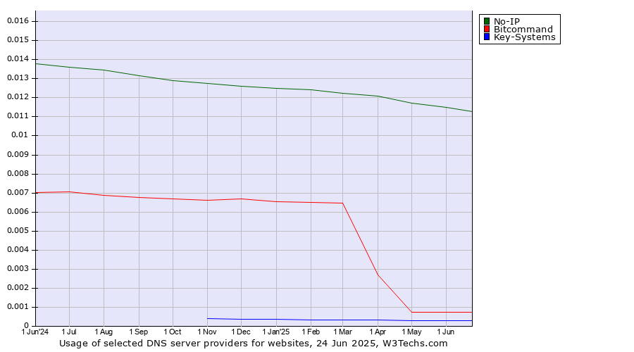 Historical trends in the usage of No-IP vs. Bitcommand vs. Key-Systems