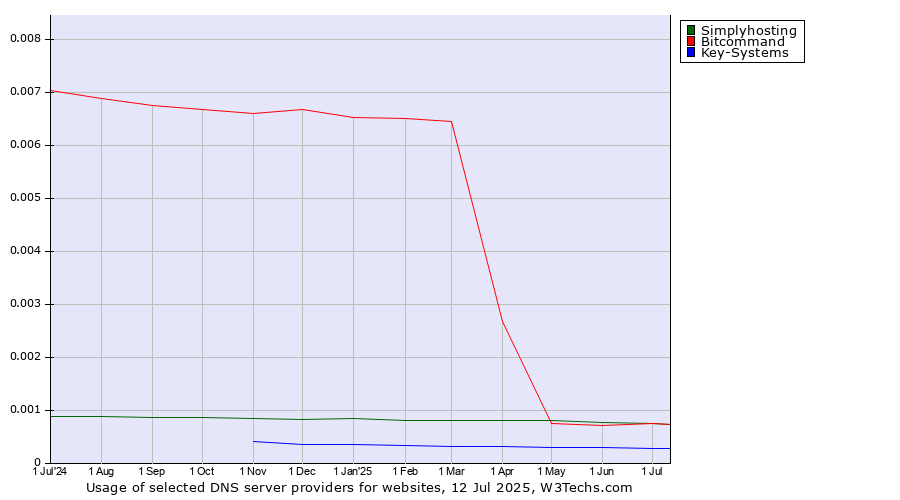 Historical trends in the usage of Simplyhosting vs. Bitcommand vs. Key-Systems