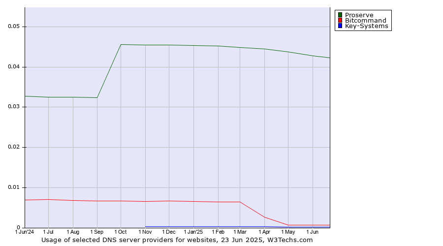 Historical trends in the usage of Proserve vs. Bitcommand vs. Key-Systems