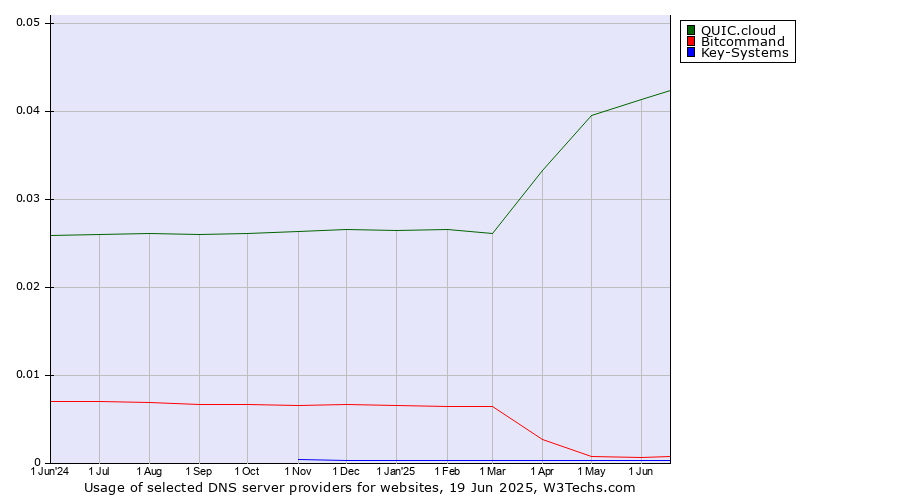Historical trends in the usage of QUIC.cloud vs. Bitcommand vs. Key-Systems
