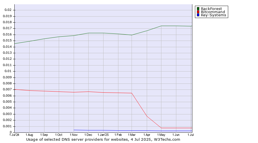 Historical trends in the usage of RackForest vs. Bitcommand vs. Key-Systems