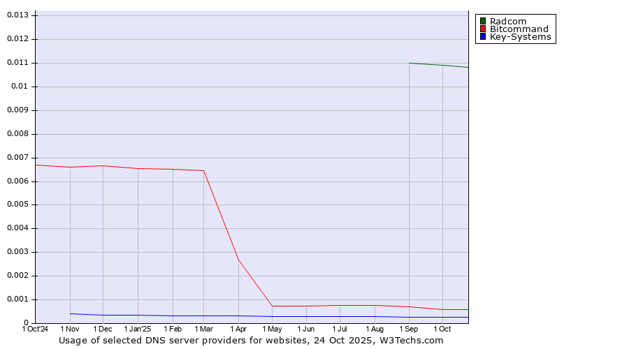 Historical trends in the usage of Radcom vs. Bitcommand vs. Key-Systems