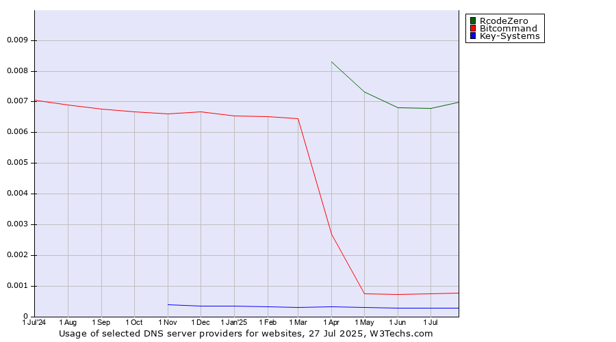 Historical trends in the usage of RcodeZero vs. Bitcommand vs. Key-Systems