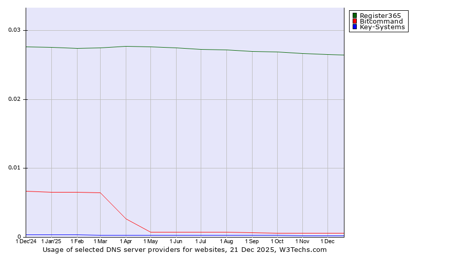 Historical trends in the usage of Register365 vs. Bitcommand vs. Key-Systems