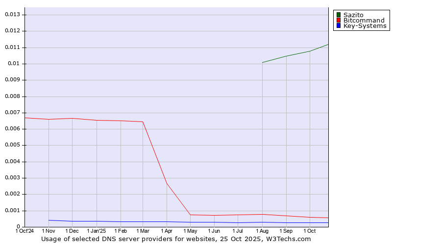 Historical trends in the usage of Sazito vs. Bitcommand vs. Key-Systems