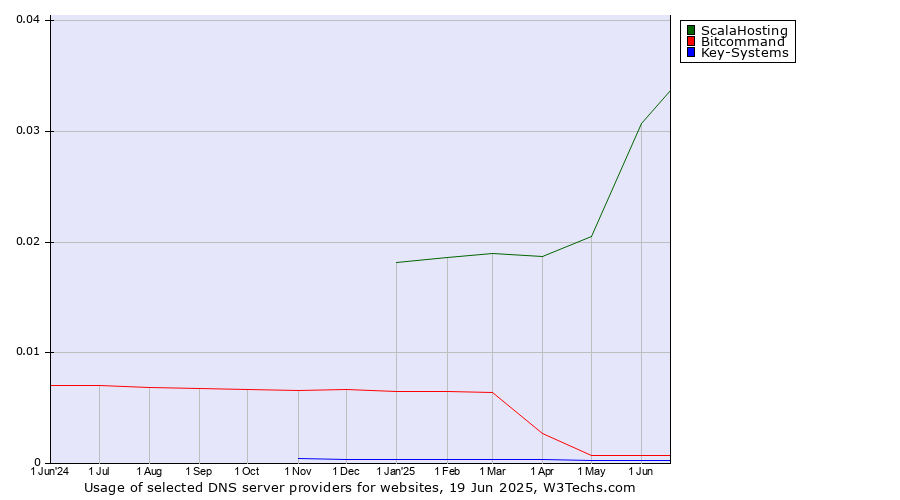 Historical trends in the usage of ScalaHosting vs. Bitcommand vs. Key-Systems