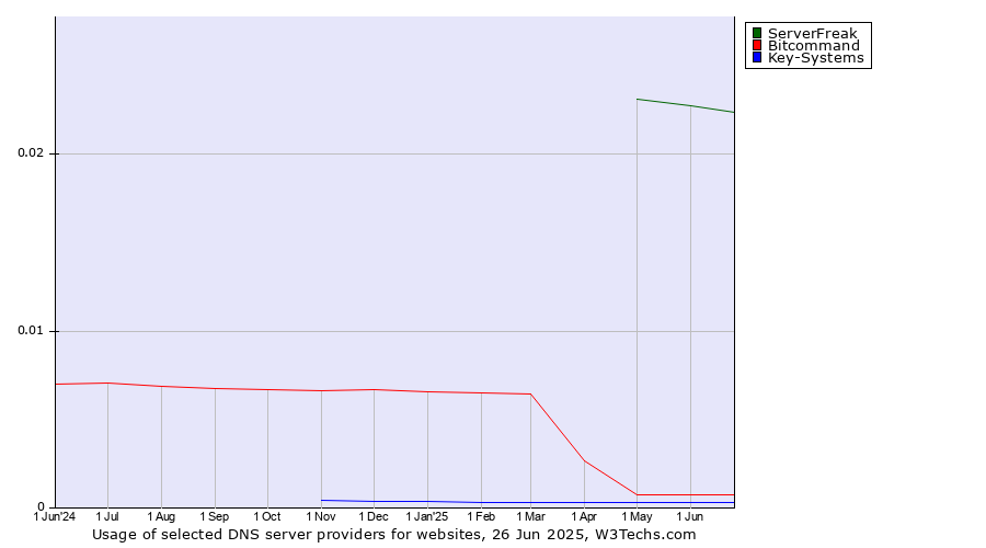 Historical trends in the usage of ServerFreak vs. Bitcommand vs. Key-Systems