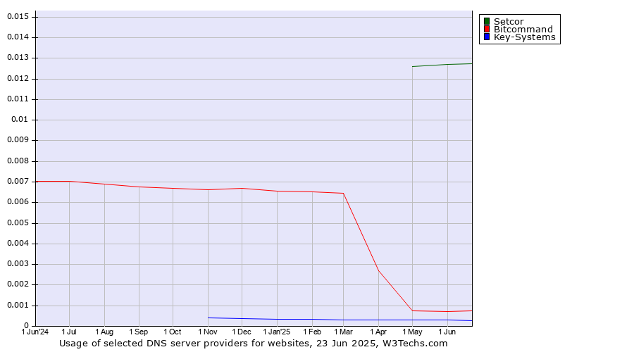 Historical trends in the usage of Setcor vs. Bitcommand vs. Key-Systems