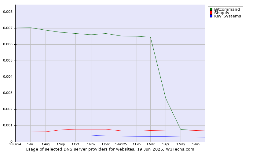 Historical trends in the usage of Bitcommand vs. Shopify vs. Key-Systems