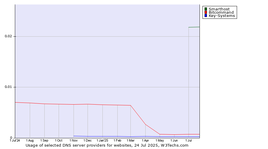 Historical trends in the usage of Smarthost vs. Bitcommand vs. Key-Systems