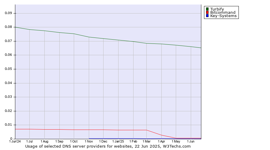 Historical trends in the usage of Turbify vs. Bitcommand vs. Key-Systems