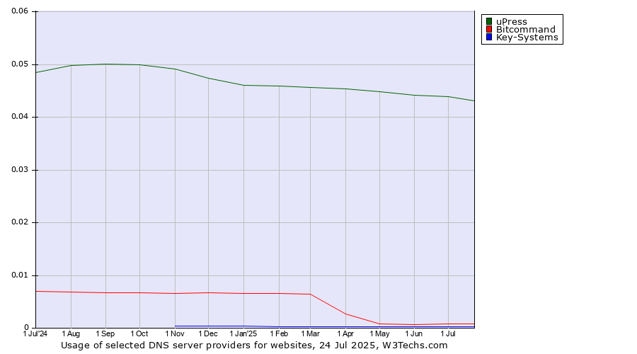 Historical trends in the usage of uPress vs. Bitcommand vs. Key-Systems